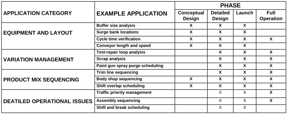 TABLE 1: APPLICATION OF SIMULATION IN THE FOUR PHASES OF AN UTOMOTIVE PROJECT 