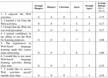 Table 1 Number of Student Responses and Average Ratings on the Questionnaire  