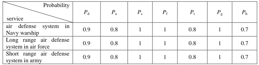Table 1. The successful interception probability of air defense systems in various armed forces