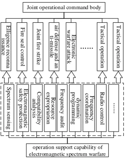 Figure 1. The status and role of the operation support capability of electromagnetic spectrum warfare in the overall situation of joint operations