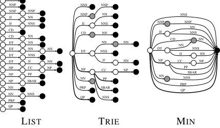 Figure 1: Tree Transforms: (a) The raw tree, (b) NO-TRANSFORM, (c) NOEMPTIES, (d) NOUNARIES-HIGH (e) NOUNARIESLOW