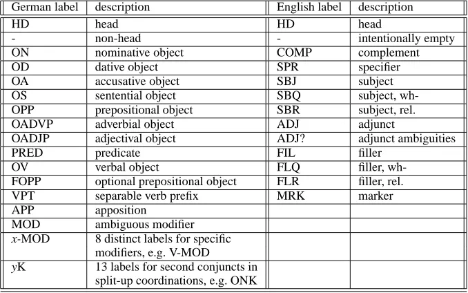 Figure 4: Tree construction output for the German sentence in Fig. 3.