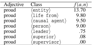 Table 1: Frequency estimation for proud chief us-ing WordNet