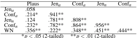 Table 4: Correlation matrix for plausibility andthe ﬁve smoothed frequency estimates