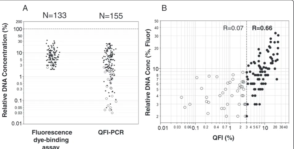 Figure 2 FFPE DNA characterization by QFI-PCR and fluorescence-based assays from 165 tumor DNA samples