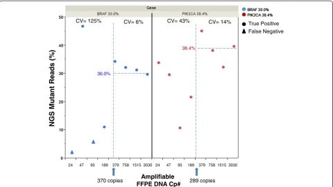 Figure 3 Effect of amplifiable FFPE DNA copy number on the detection of mutational load by targeted NGS.number (Cp#) for two clinical FFPE samples was calculated to be 370 and 289 copies based on the QFI (9% for both samples) and a well-characterizedmutati