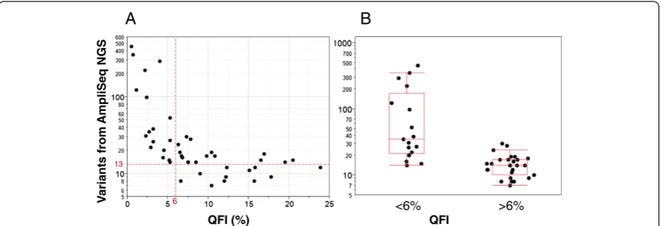 Figure 4 Effect of FFPE DNA copy number on NGS variant calling using a commercial targeted enrichment cancer panel