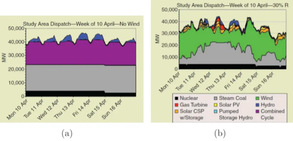 Figure 2.1: Generation despatch in WestConnect study area in April 2006. Source [2] (a) with no new renewable generation and (b) with 35% renewable generation