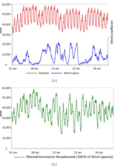 Figure 2.3: Effect of wind penetration on thermal generation scheduling in GB network (a)GB demand and wind generation profile of January 2010 and (b) Thermal generation requirement for 2020