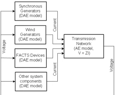 Figure 3.1: Overview of power system simulation program