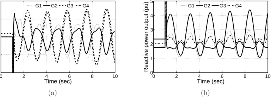 Figure 3.10: Four machine two-area test system time domain simulation results; (a) Generator active power outputs and (b) generator reactive power outputs, following the disturbance