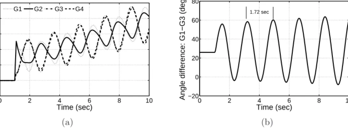 Figure 3.12: Four machine two-area test system time domain simulation results; (a) Generator speeds, and (b) angle difference between G1 and G3, following the disturbances