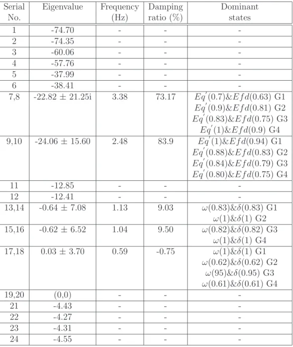 Table 3.1: Eigenvalues of the four machine two-area test system Serial Eigenvalue Frequency Damping Dominant
