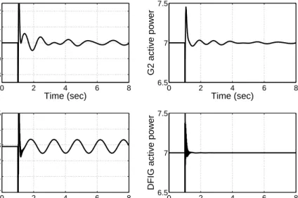 Figure 4.12: Response of two-area test system using detailed WTG model to a three phase fault: Active power output of generators.