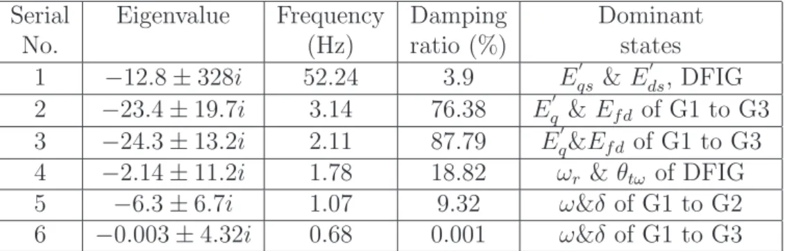 Table 4.1: Complex eigenvalues of two-area test system with detailed WTG model Serial Eigenvalue Frequency Damping Dominant
