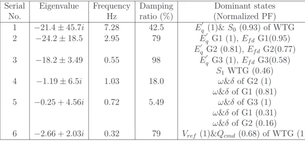 Table 4.3: Complex eigenvalues of two-area test system with a Type-4 WTG Serial Eigenvalue Frequency Damping Dominant states