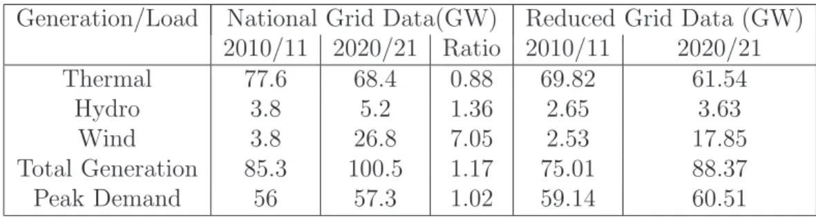 Table 5.3: Change in generation across different group of generators in GB system Generation/Load National Grid Data(GW) Reduced Grid Data (GW)