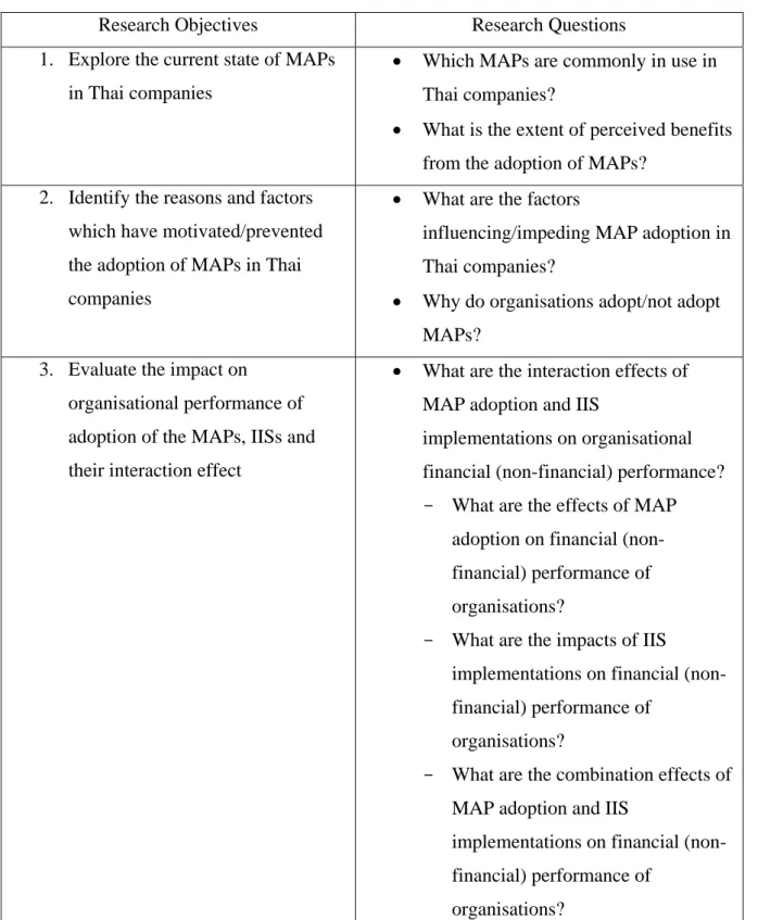 Table 1.1: Objectives and Research Questions 