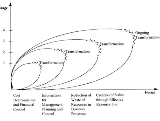 Figure 2.1: IFAC presents Four Evolutionary Stages of Management Accounting 