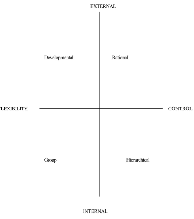 Figure 2.2: The Competing Values Model 