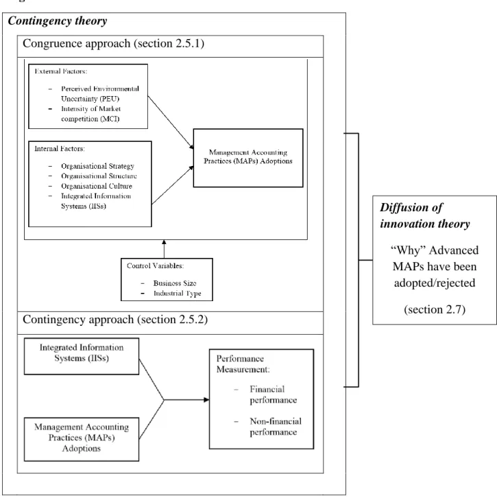 Figure 2.3: Research Framework  Contingency theory 