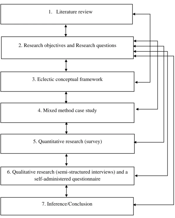 Figure 3.1: Research Design 