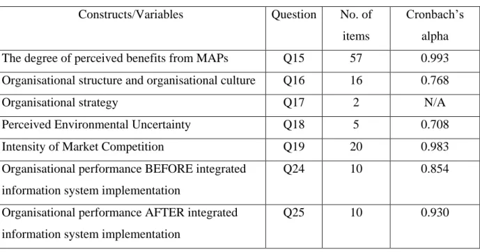 Table 3.2: Reliability of Questionnaires Results 