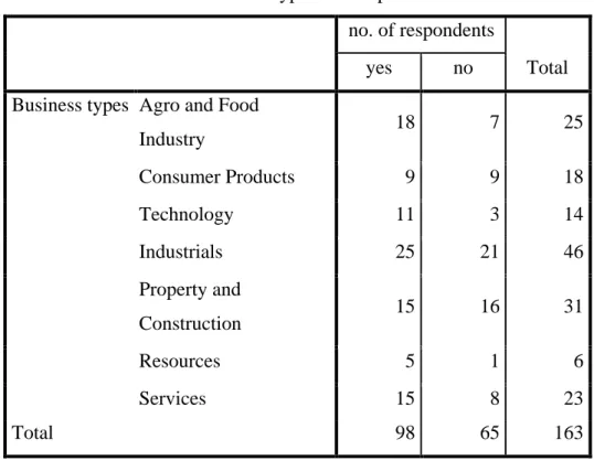 Table 3.3: Chi-square Test between Respondents and Non-respondents based on  Business Sectors 