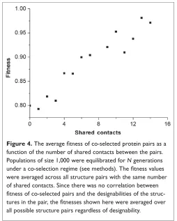 Figure 4. The average ﬁtness of co-selected protein pairs as a
