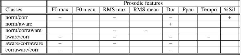 Table 2: Pairwise Comparisons of Different Turn Categories by Prosodic Feature.