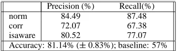 Table 4: Confusion Matrix, 4-way Classiﬁcation.