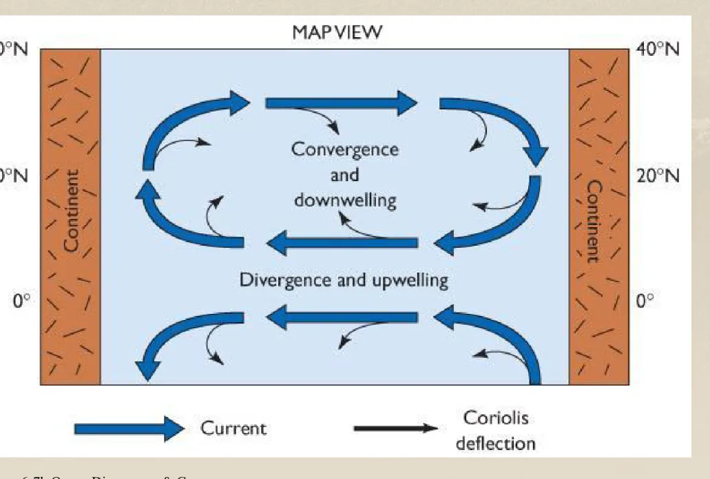 Figure 6-7b Ocean Divergence &amp; Convergence
