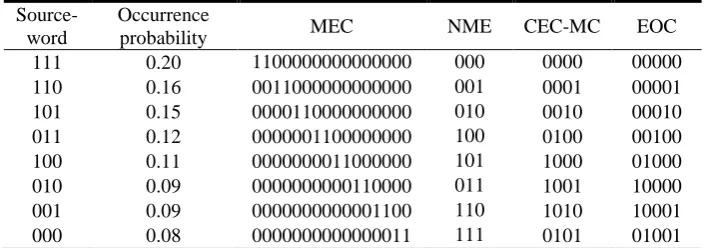 Table 1. Coding dictionary of different codes for source-words with the equal occurrence probability
