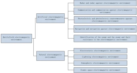 Figure 1. Composition of the battlefield electromagnetic environment. 