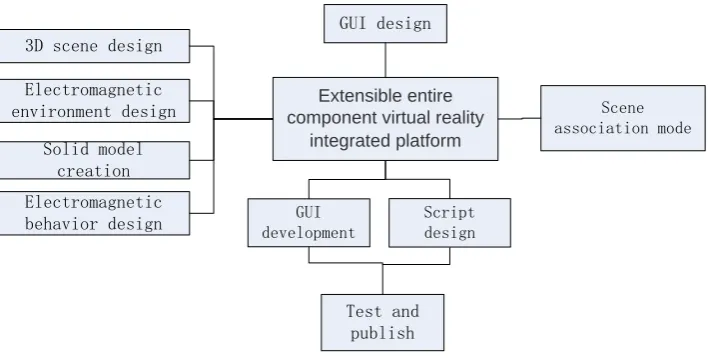 Figure 2. Overall development process of battlefield situation display system. 