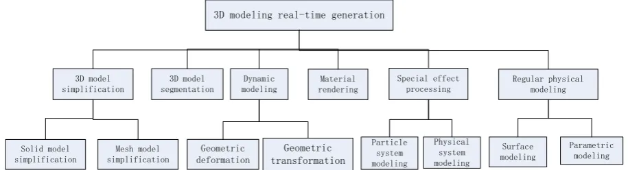 Table 1. Electronic equipment modeling. 