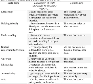 Table 1  Description of Scales and Sample Items of the Model  