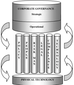 Figure 1 Dimensions of Information Security 