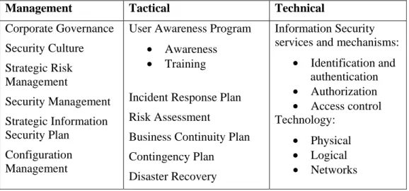 Table 1 Security functions associated with the management levels 