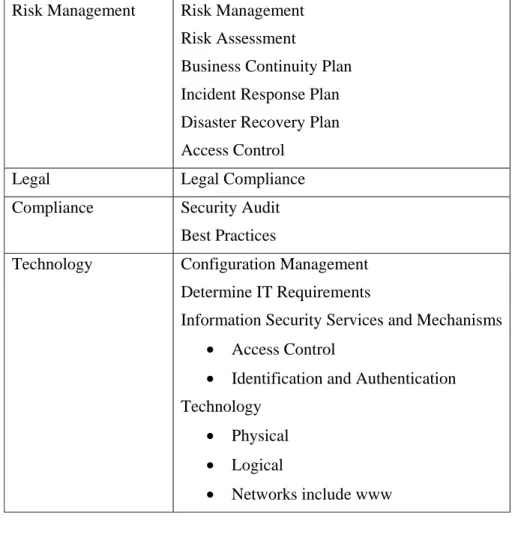 Figure 2 Dimensions mapped to the security management levels Risk Management Risk Management 