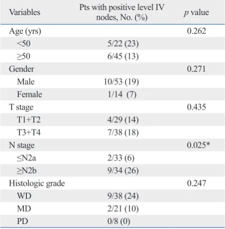 Table 4. Distribution of Pathologically Positive Lymph Node by Level