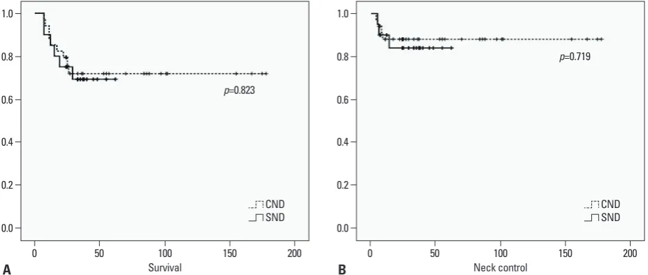 Table 6. Clinical Information of Patients with Regional Recurrence
