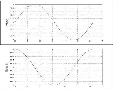 Figure 2 - Steady State Voltage and Magnetic Flux Waveforms 