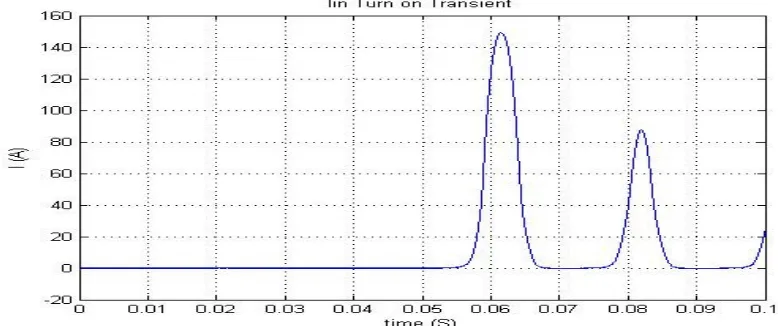 Figure 4 - Voltage Applied to Primary Side of Transformer 