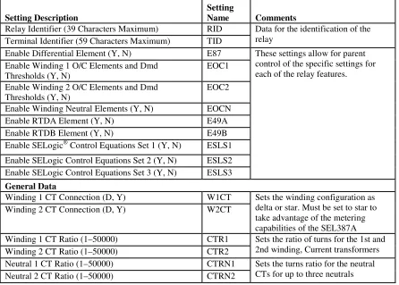 Table 1: Summary of operation of each SEL-387A relay setting 
