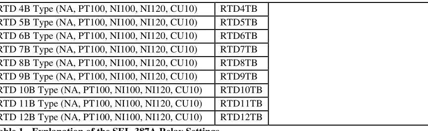 Table 1 - Explanation of the SEL-387A Relay Settings 
