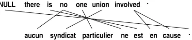 Figure 2: Example of Viterbi alignment producedQby IBM model 4.