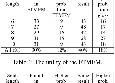 Table 4: The utility of the FTMEM.