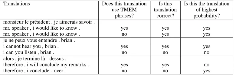 Table 7: Example of system outputs, obtained with or without TMEM help.