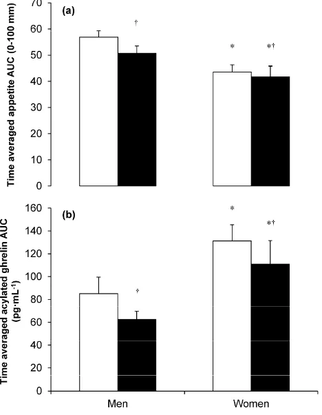 Figure 1.Figure  1.  Time  averaged  total  area  under  the  curve  (AUC)  for  appetite  ratings  (a);  and  plasma acylated ghrelin concentrations (b) in the control (□) and exercise (■) conditions. Each condition was 7 h and a single bout of exercise w